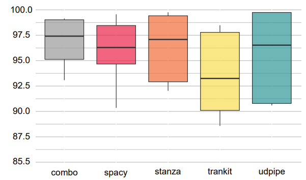 Figure 5: Dispersion of model performance measured by F1 on the UD tagset and Sentences, Words, UPOS, XPOS, and Lemmas tasks.