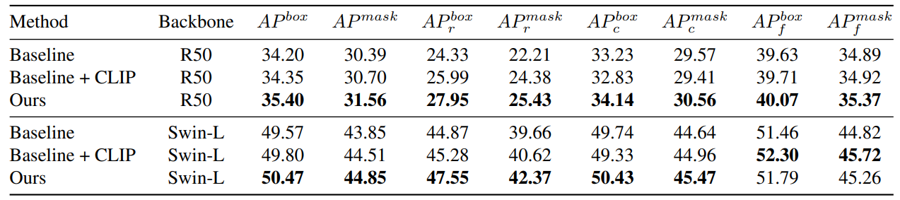 Table 2. Main results on LVIS. “+CLIP” means using CLIP to filter the generated data.