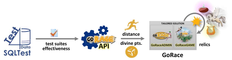 Figure 2. SQLTest-GoRace interaction