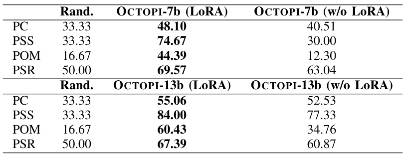 TABLE XIII. End-to-end Fine-tuning Physical Understanding Result Comparisons. End-to-end fine-tuning for physical understanding tasks significantly improves physical understanding for both OCTOPI7b and OCTOPI-13b.