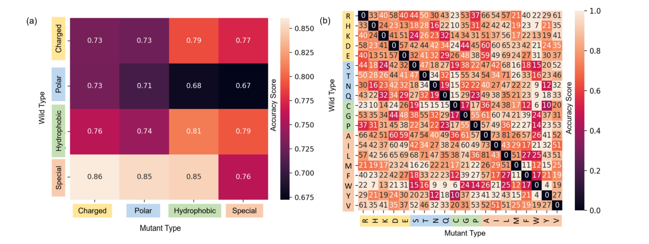  Figure 3: A comparison of 10-fold cross validation accuracy scores (CPR) for (a) different mutation groups and (b) its associated amino acid types. The y-axis labels the residue type of the original protein, whereas the x-axis labels the residue type of the mutant. The squares colored in black in (b) have zero mutation samples. For a reverse mutation, the labels are taken with reverse solubility change unless the change is zero.