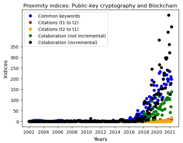 Fig. 1: Indices of proximity between Public-key cryptography and Blockchain from 2002 to 2021.