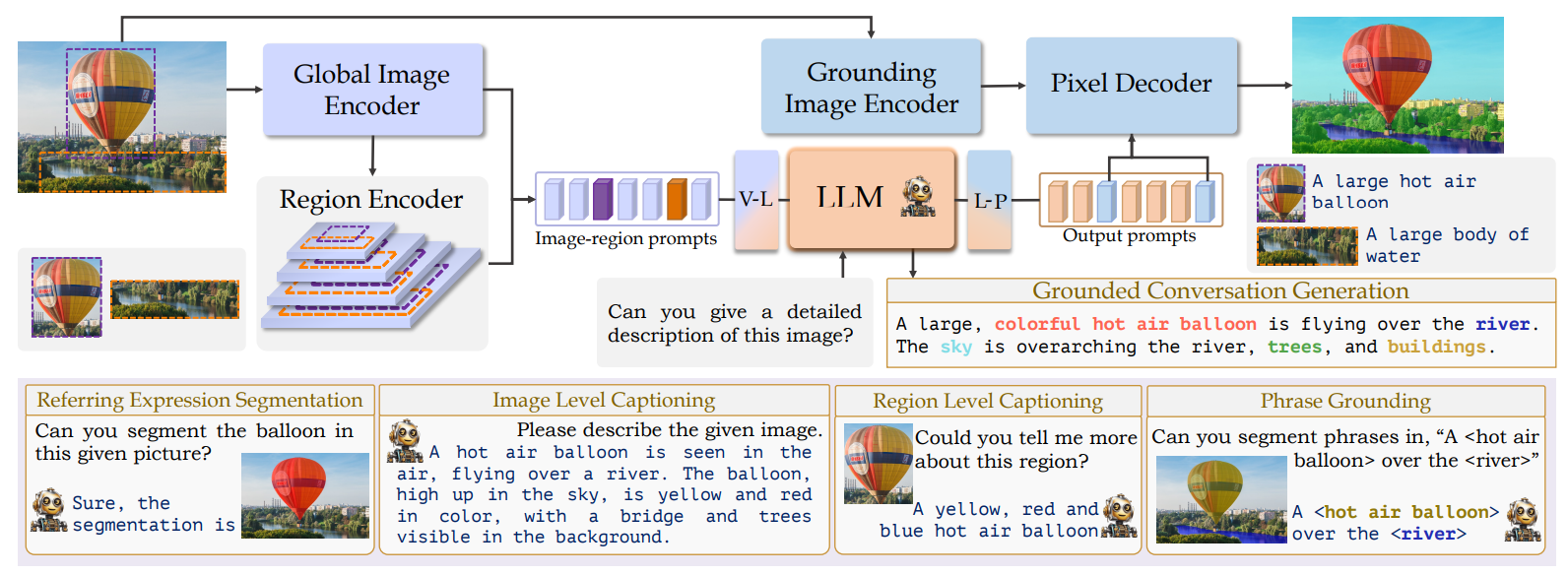  The diverse downstream applications of GLaMM, including referring expression segmentation, region-level captioning, image-level captioning, and phrase grounding.