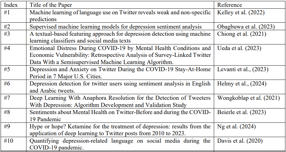 Table A.1. Titles and Authors of Reviewed Studies on Machine Learning Models for Depression Detection on Social Media