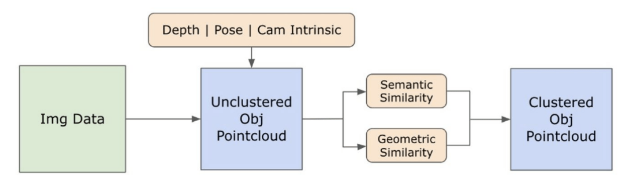 Figure 3. Clustering in 3D of object instances using semantic and geometric features. Semantic similarity is verified using CLIP and DINOv2 embeddings. Geometric similarity is verified using 3D bounding boxes and overlap matrices.