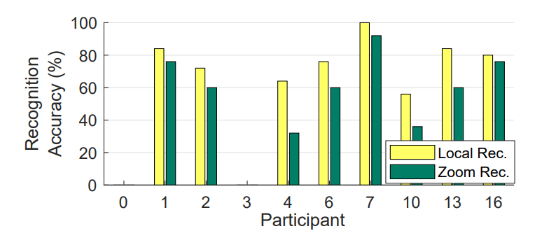 Fig. 10. Accuracy of recognizing Alexa top 100 websites from eyeglass reflections. Each participant browsed 25 websites. Participant 0 and 4 did not yield recognizable reflections due to bad light SNR and viewing angles.