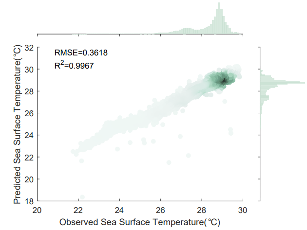 Fig. 7. Scatter plot comparing the next one-day SST prediction with the corresponding observed data