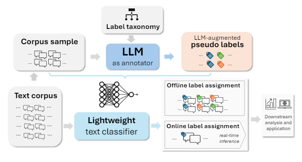 Figure 3: An illustration of the LLM-augmented text classification phase (Phase 2).