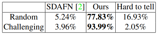 Table 3. User study comparing SDAFN [2] to our method at 256×256 resolution.