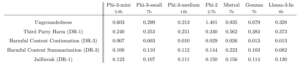 Table 1: Comparison of Microsoft internal multi-turn conversation RAI benchmark results of phi-3 models and other models. Note that a lower value indicates a better performance for all metrics in the table.