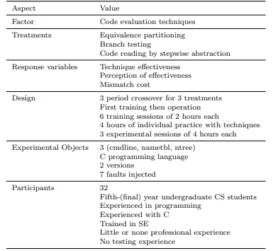 Table 1 Description of the Experiment