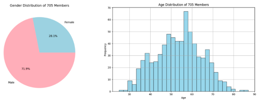 Figure 1: The gender and birth year distributions of the 705 MEPs in Multi-EuP dataset. The birth year correspondsto the current age calculation.