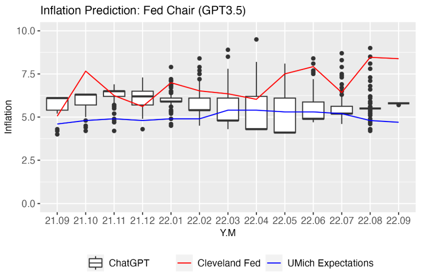  Inflation Predictions by Fed Chair (GPT3.5).