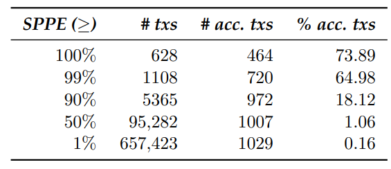 Table 3.6: [Data set C] For an SPPE ≥ 99%, we observe that 64.98% of BTC.com transactions were accelerated; the fourth column values are derived by dividing the values in the second with those in the third. The number of accelerated transactions decreases to 18.12% for an SPPE ≥ 90% and to 1.06% for an SPPE ≥ 50%.
