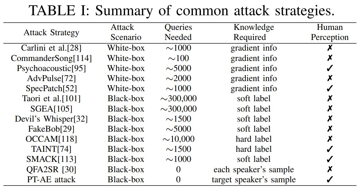 (i) Queries: indicating the typical number of probes need to interact with the blackbox target model. (ii) Soft level: the confidence score [32] or prediction score [101], [105], [32], [29], [113] from the target model. (iii) Hard label: accept or reject result [118], [74] from the target model. (iv) QFA2SR [30] requires the speech sample of each enrolled speaker in the target model. (v) Human perception means integrating the human perception factor into the AE generation.