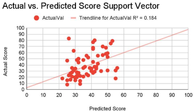 Figure 8: Support Vector Regression predictions v actual scores (scale 0-100) 