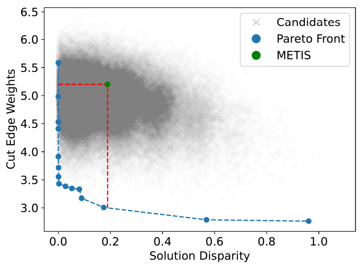 Figure 11. Approximate Pareto front as mapped out by QA for optimising (i.e. minimising) cut edge weight and solution disparity. Included are all the other solutions obtained by QA as well as the output from METIS. A significant proportion (close to 41%) of QA samples that are sub-optimal to the Pareto front, are still Pareto dominant when compared to METIS. These are the points to the left and below the METIS solution as indicated by the area encapsulated by red dashed lines and the Pareto front.