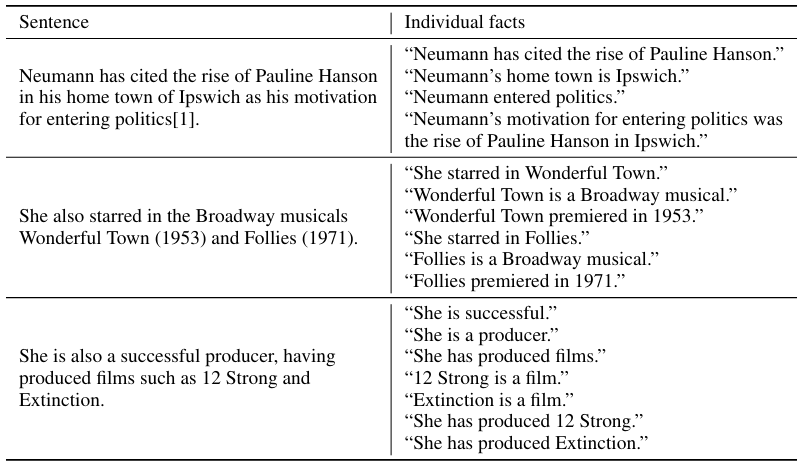 Table 22: Randomly-selected examples of sentences inputted to SAFE and individual facts extracted by SAFE. Responses are split into sentences programatically using the NLTK sentence tokenizer, following Min et al. (2023), as described in Appendix C.1.