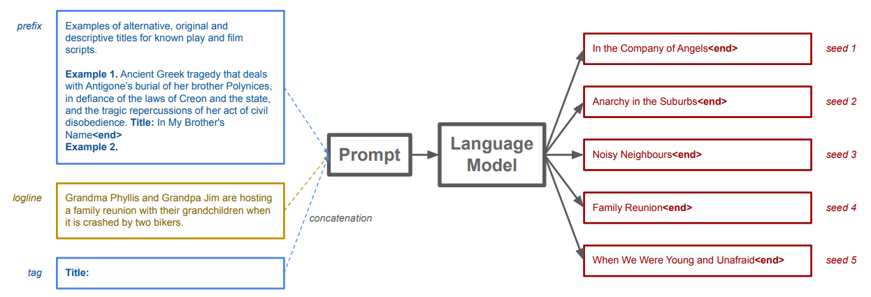 Fig. 3. Illustration of the prompting setup for the language model, with user- or Dramatron-generated prompt being concatenated to a prefix and decorated with tags. Several title outputs are generated for different random seeds, each ending with tag <end> .