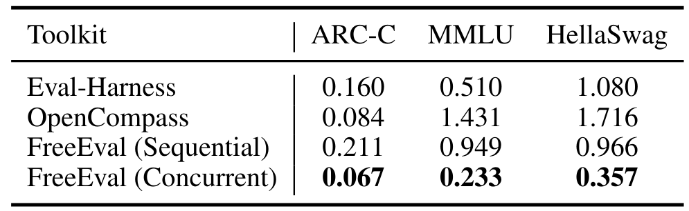  Comparison of execution time (in hours) of different toolkits. All experiments are done on the same machine with a single NVIDIA A800 80GB PCIe GPU.