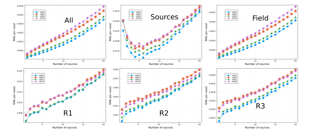 Figure 7: MAE vs number of sources. Each curve correspond to different models trained with 2.5% of the data. Eachplot correspond to specific regions in the lattice (see Fig. 3)