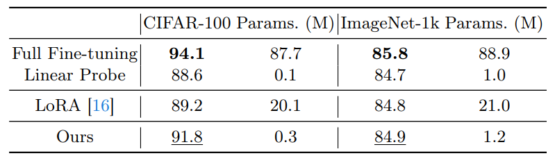 Table 6: Performance comparisons on the VTAB-1k benchmark with ConvNeXT models pre-trained on ImageNet-21K.