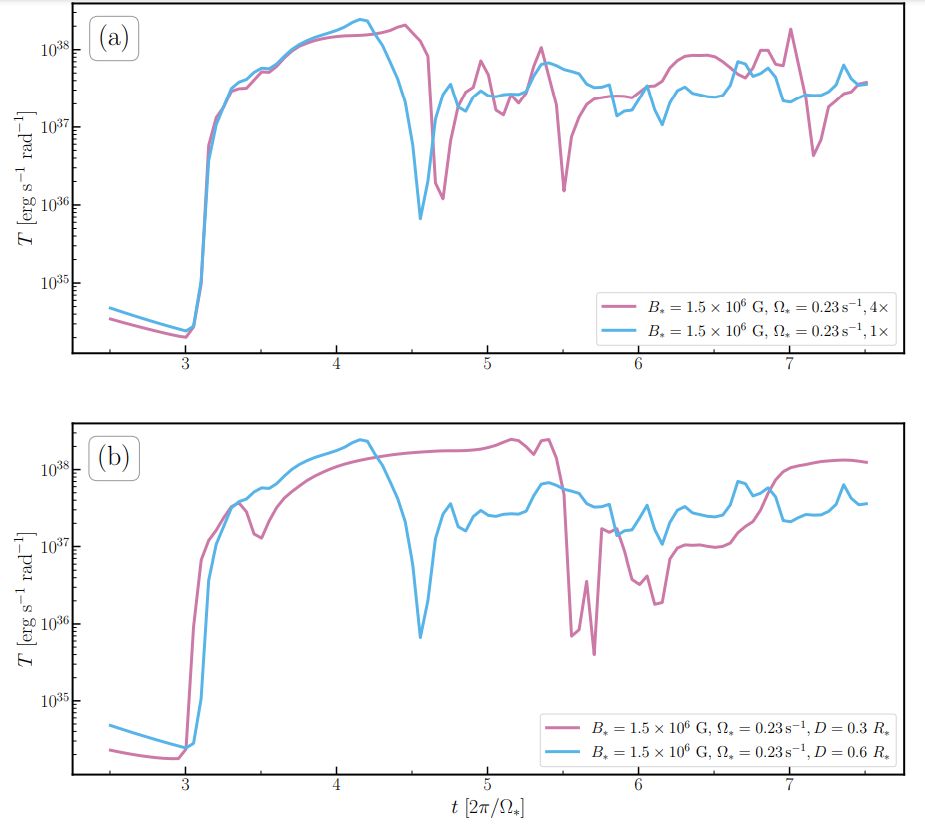 Figure 5. Time evolution of spin-down torque before and after (a) increasing resolution (b) decreasing the size of wind launching region in our fiducial case (B1.5e6Ω0.23).