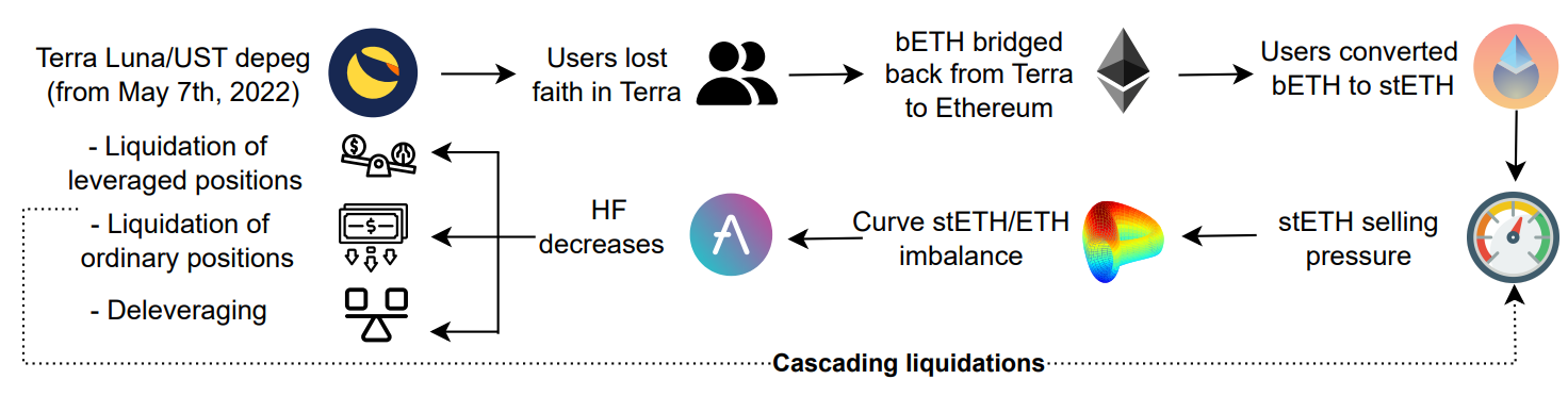 Figure 18: Illustration of liquidation cascades.