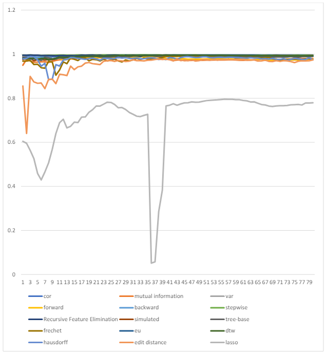 Fig2. The value of r-squared of feature selection methods in the number of different observations