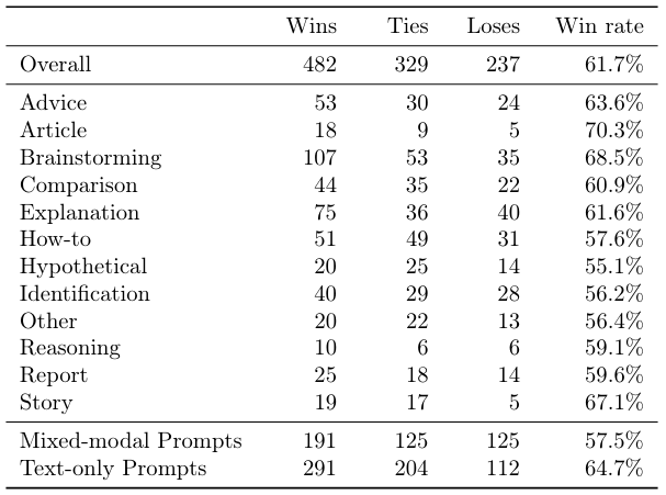 Table 14 Complete Win Rates: Chameleon vs. GPT-4V.