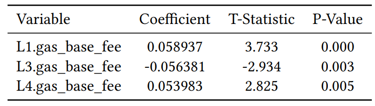 Table 4: Significant Inter-Variable Effects in the VAR Model for Gas and Blob Gas Markets