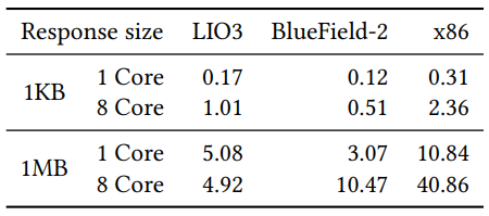 Table 1: Nginx Performance across different platforms (Gbps)