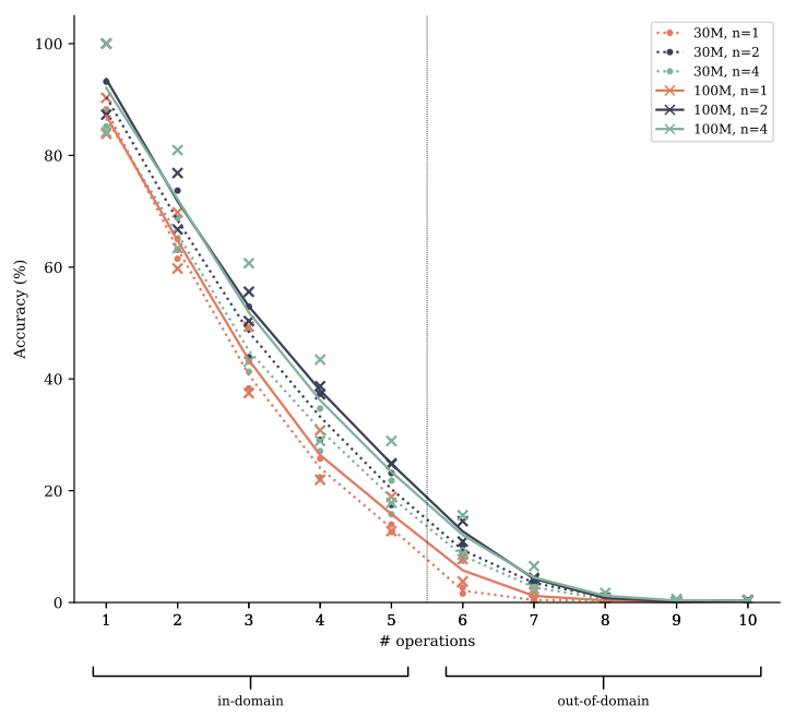 Figure S16: Accuracy on a polynomial arithmetic task for two model sizes. We train and evaluate models with 30M and 100M parameters on the polynomial arithmetic task described in Section 4.2. Tripling the model size has a smaller effect on performance than replacing next-token prediction loss by multi-token prediction. Shown are two independent runs per configuration and their means, the 100M parameter models being identical to the ones in Figure 8.