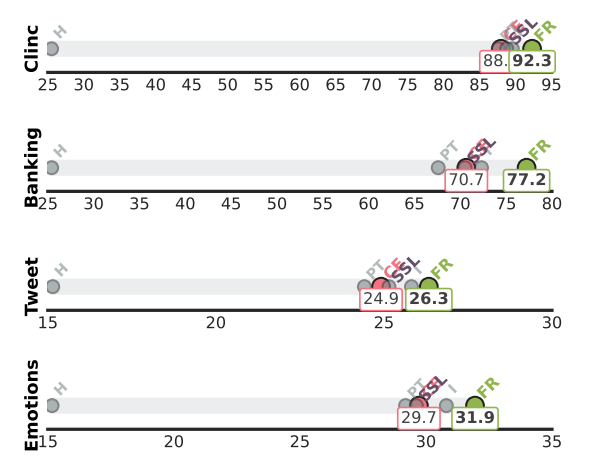 Figure 2: Performance on the monolingual datasets.