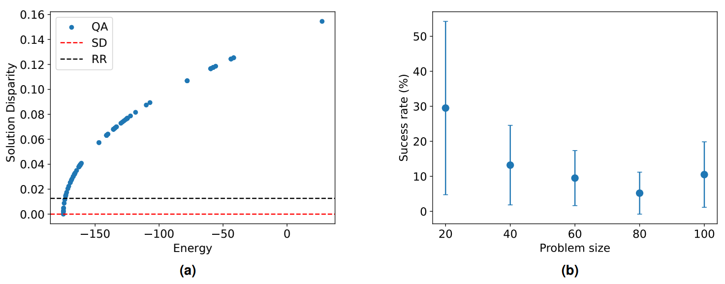 Figure 6. (a) Energy and solution disparity for all samples from a single call to the D-Wave API with 100 anneals for a problem size of 40 (QA), as well as solution disparity output from steepest descent (SD) and round robin (RR). A smaller solution disparity equates to a better solution quality. (b) Proportion of the 100 anneals that count as successful (i.e. better solution quality than RR) as a function of problem size.