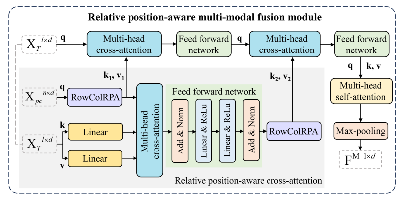 Figure 5: Illustration of the relative position-aware multimodal fusion module. The relative-position-aware cross attention (RPCA) merges potential instance features with text keys and values, infusing semantic and spatial relation information with text embeddings.