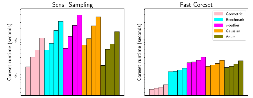 Figure 1: Mean runtime over five runs as we vary k for sensitivity sampling and Fast-Coresets. Bars are k = 50, 100, 200, 400; y-axis is log-scale.