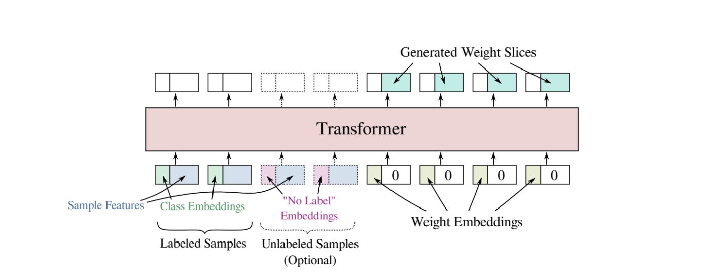 Figure 2: Structure of the tokens passed to and received from a transformer model. Both labeled and unlabeled (optional) samples can be passed to the transformer as inputs. Empty output tokens indicate ignored outputs.