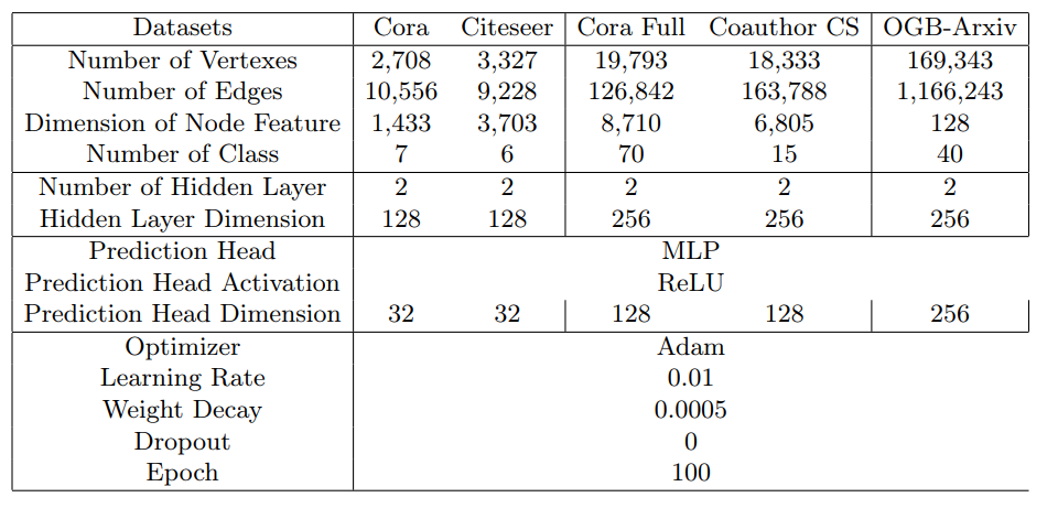 Table 3. Description on the datasets and hyper-parameter different tasks.