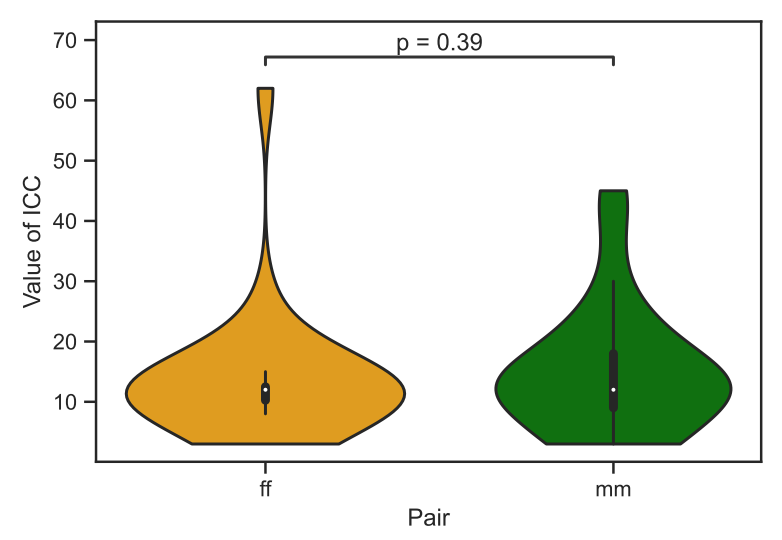 Fig. 8: Distribution of ICC of the final projects.