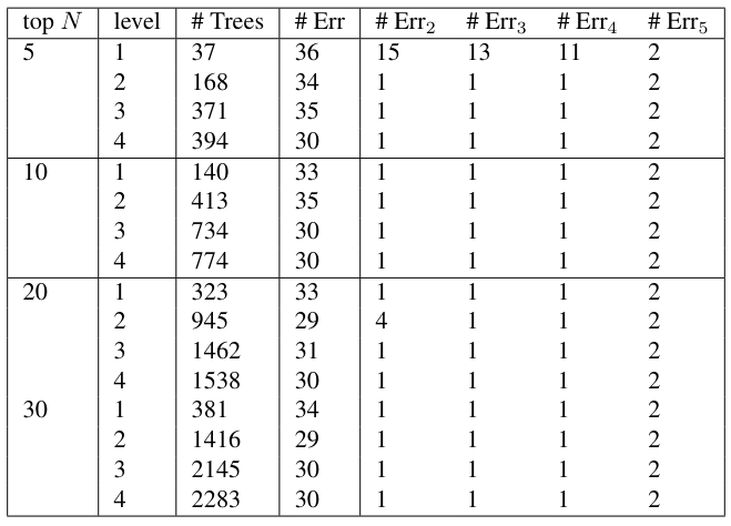  Classification of Federalist papers based on “rooted subtree” feature vectors