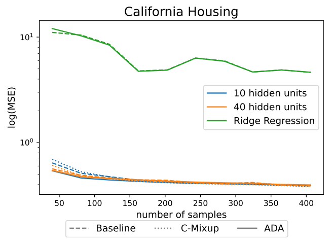  MSE for California housing averaged over 10 different train-validation-test splits.