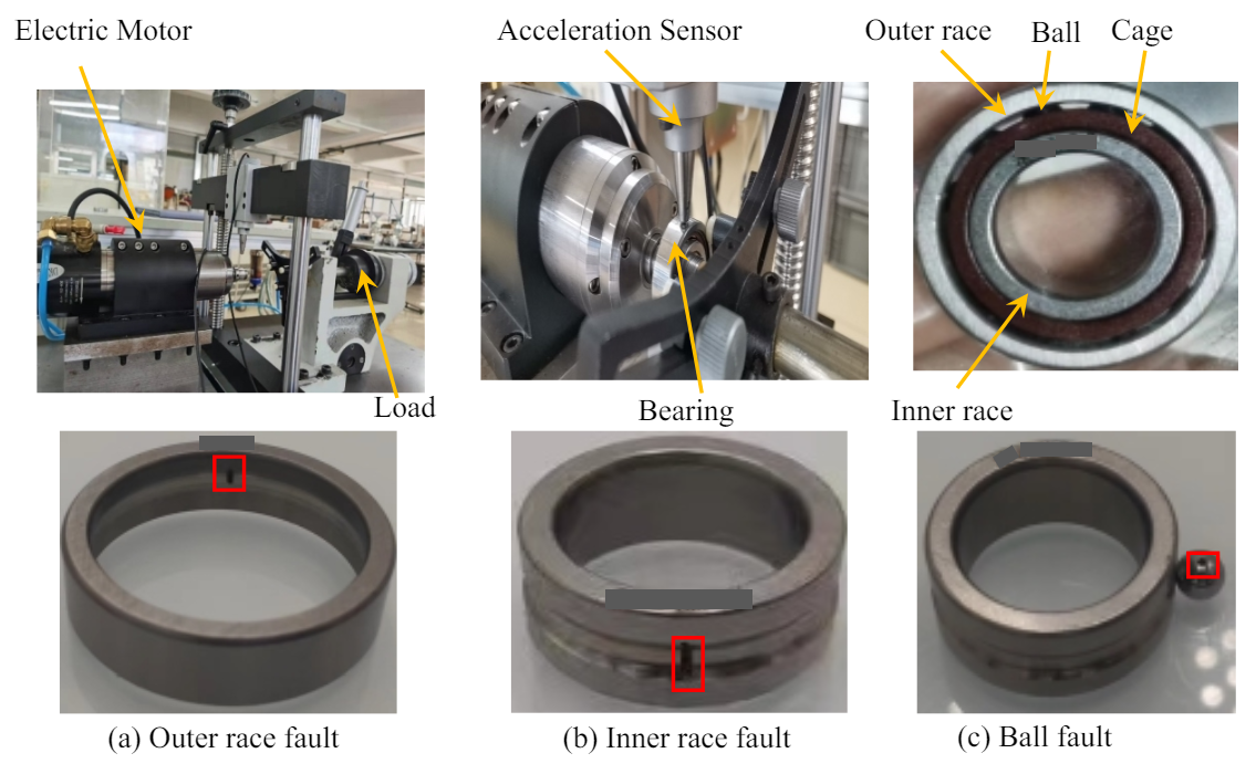 Figure 4: The bearing fault test rig and three types of faults.