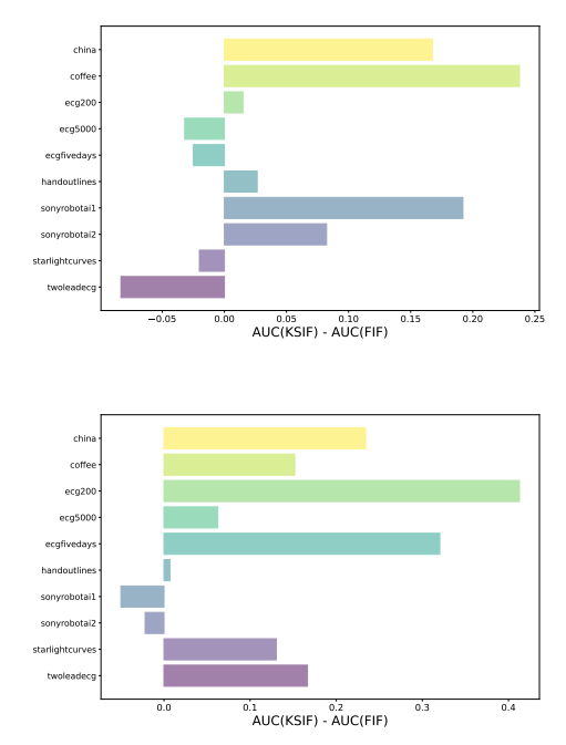  Barplot of performance differences with AUC between K-SIF and FIF with a Brownian motion kernel (positive means K-SIF performs better), the inner product chose for FIF is L2 (top) and L2 of derivative (bottom).