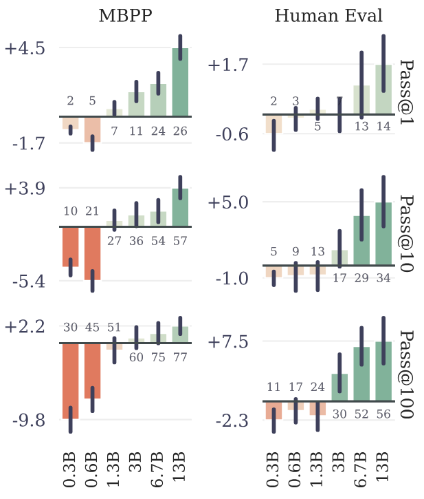 Figure 3: Results of n-token prediction models on MBPP by model size. We train models of six sizes in the range or 300M to 13B total parameters on code, and evaluate pass@1,10,100 on the MBPP (Austin et al., 2021) and HumanEval (Chen et al., 2021) benchmark with 1000 samples. Multi-token prediction models are worse than the baseline for small model sizes, but outperform the baseline at scale. Error bars are confidence intervals of 90% computed with bootstrapping over dataset samples.