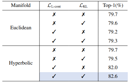 Table 4. Performance comparison for classification on ImageNet1K [36] according to embedding spaces and combinations of learning objectives.