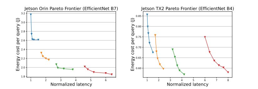Figure 2. Left figure shows the Pareto Frontier of energy vs. latency tradeoff for various batch sizes on EfficientNet B7 on Jetson Orin.Right figure shows the Pareto Frontier of energy vs. latency tradeoff for various batch sizes on EfficientNet B4 on Jetson TX2. Each datapoint in this plot is representative of a unique hardware configuration, and each line corresponds to a batch size. The figure shows that thetradeoff does not always conform to the same pattern across varied hardware platforms and models.