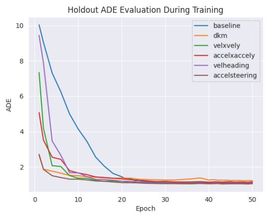 Fig. 4: Average Displacement Error (ADE) across training across each method and formulation in the small dataset setting. Learning with stochastic kinematic priors aids with faster learning. Compared to the baseline (blue), all models employing kinematic priors converge much more quickly. Formulation 4 (brown) converges most quickly. While DKM also converges very quickly, we point out in Table II that the final performance is much poorer.