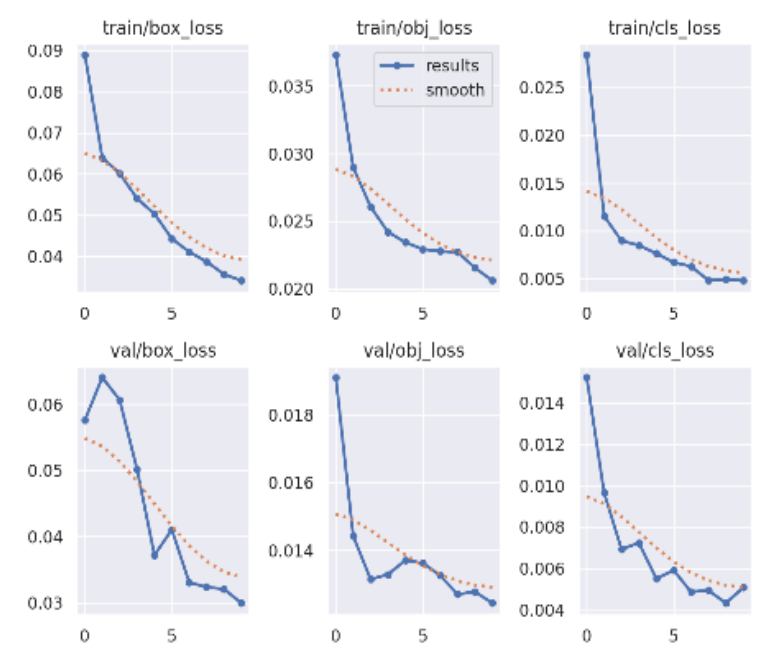 Figure 12. Loss of Boxes, Objects, and Classes in YOLOv5