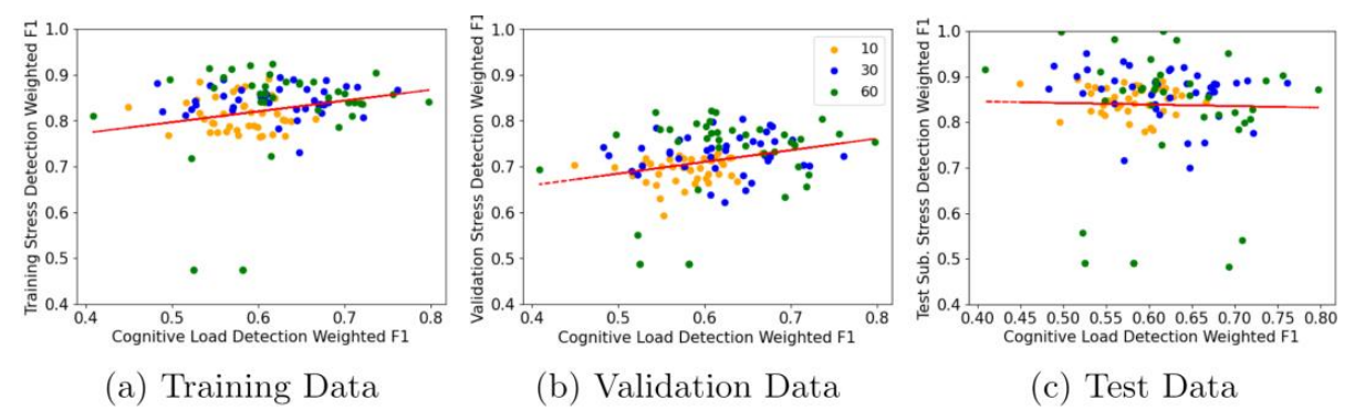 Figure 3. WESAD pre-training model performance vs target task performance. The colors represent the signal window size length.